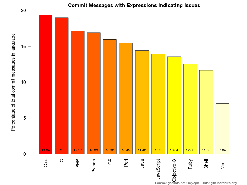Percentage of Commit Messages with Expressions of Issues