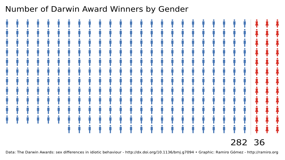 Number of Darwin Award Winners by Gender