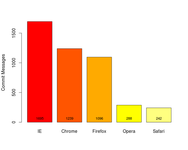 Percentage of Commit Messages with Expressions of Anger