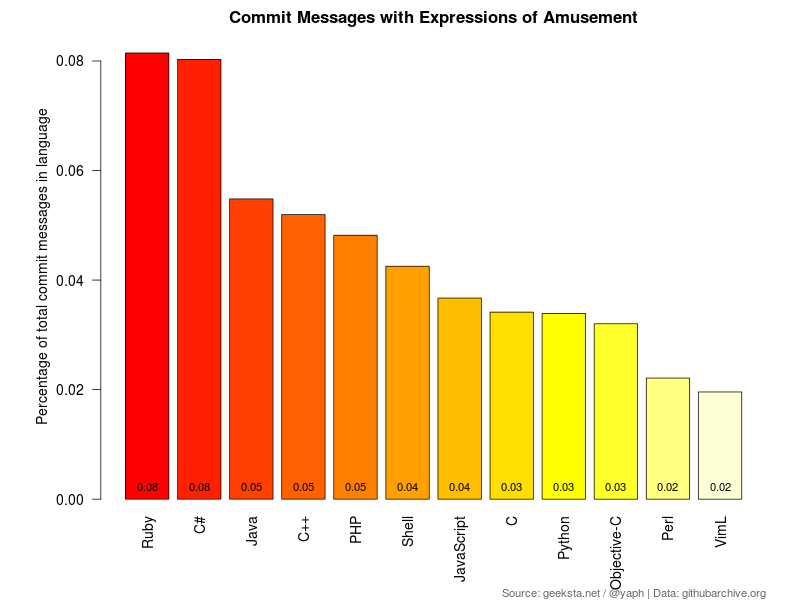 Percentage of Commit Messages with Expressions of Amusement