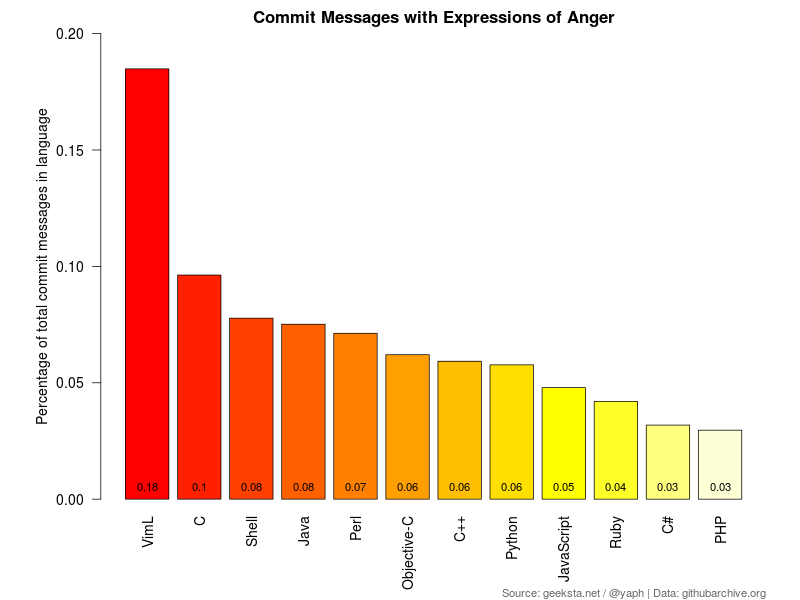 Percentage of Commit Messages with Expressions of Anger