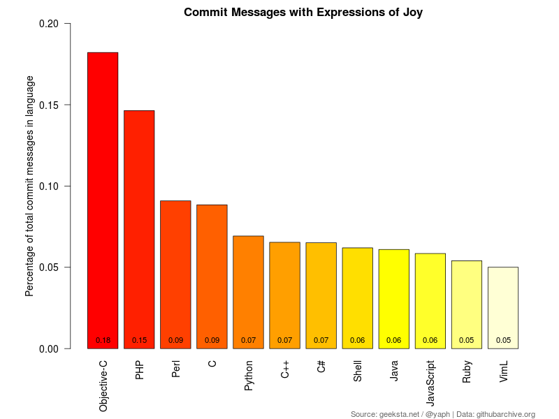 Percentage of Commit Messages with Expressions of Joy