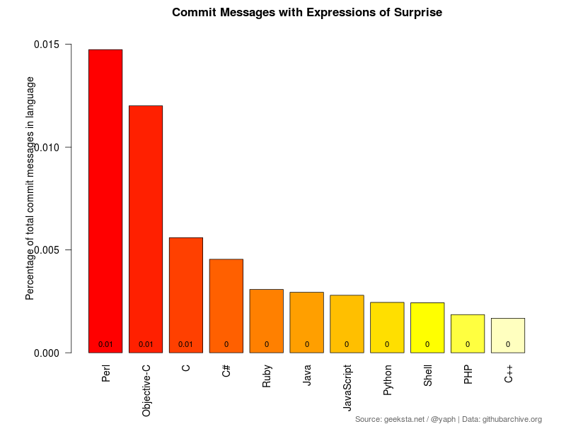 Percentage of Commit Messages with Expressions of Surprise