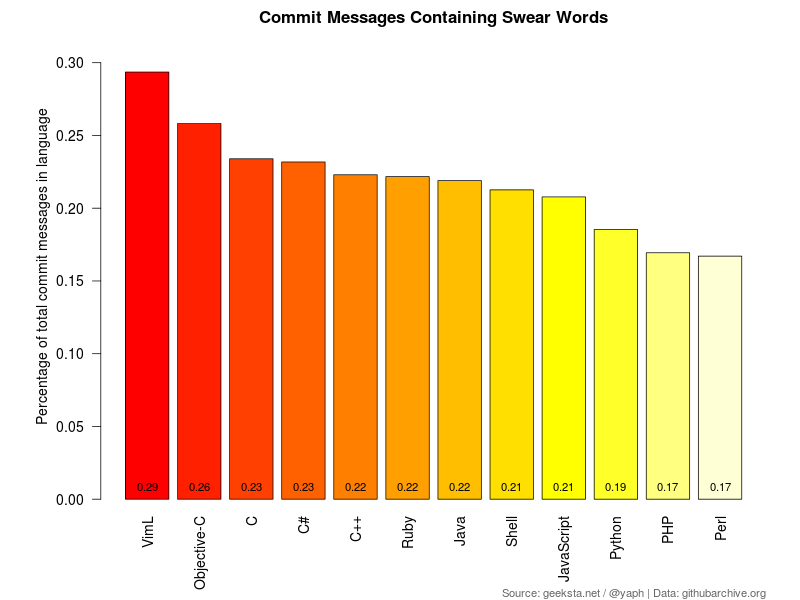 Percentage of Commit Messages Containing Swear Words
