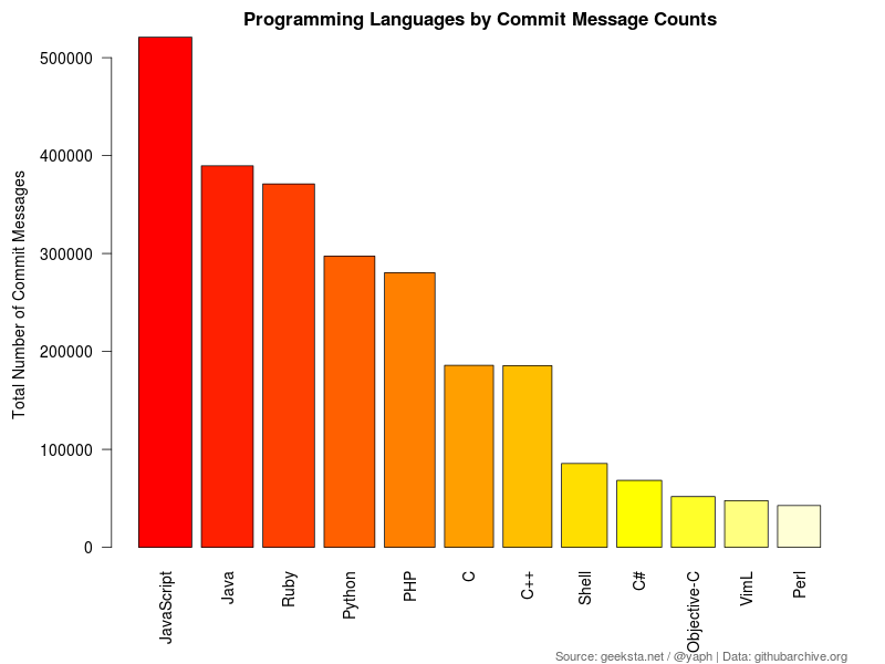 Included Programming Languages by Commit Counts