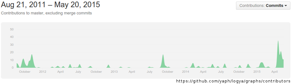 Logya contributions over time graph