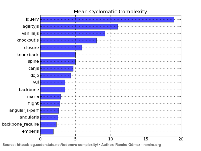 Mean Cyclomatic Complexity
