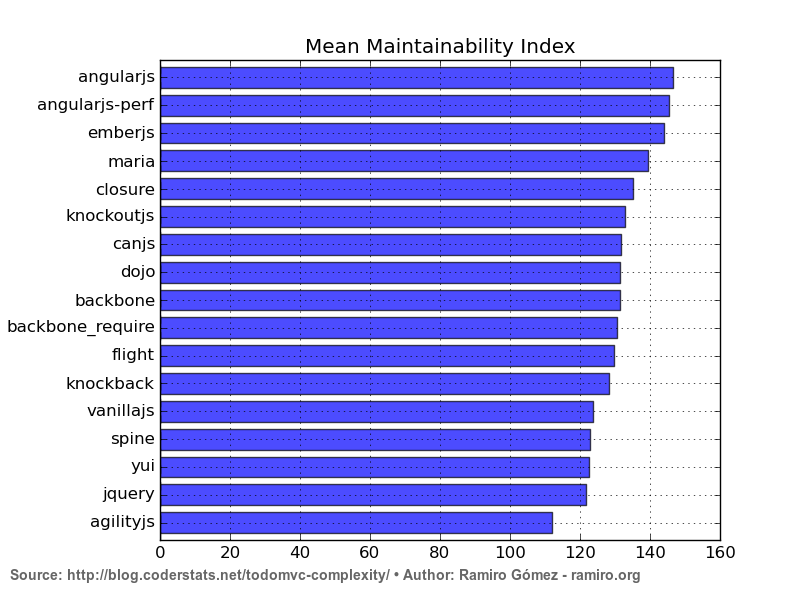 Mean Maintainability Index