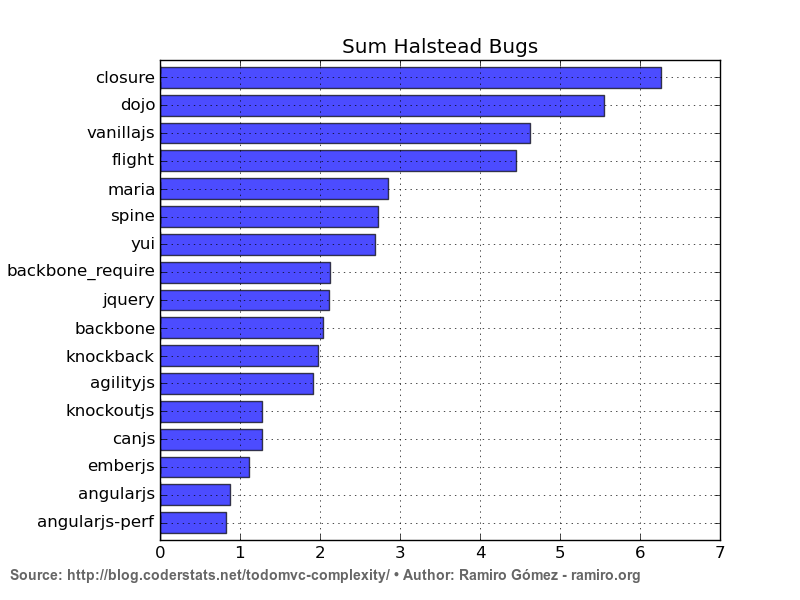 Sum Halstead Bugs