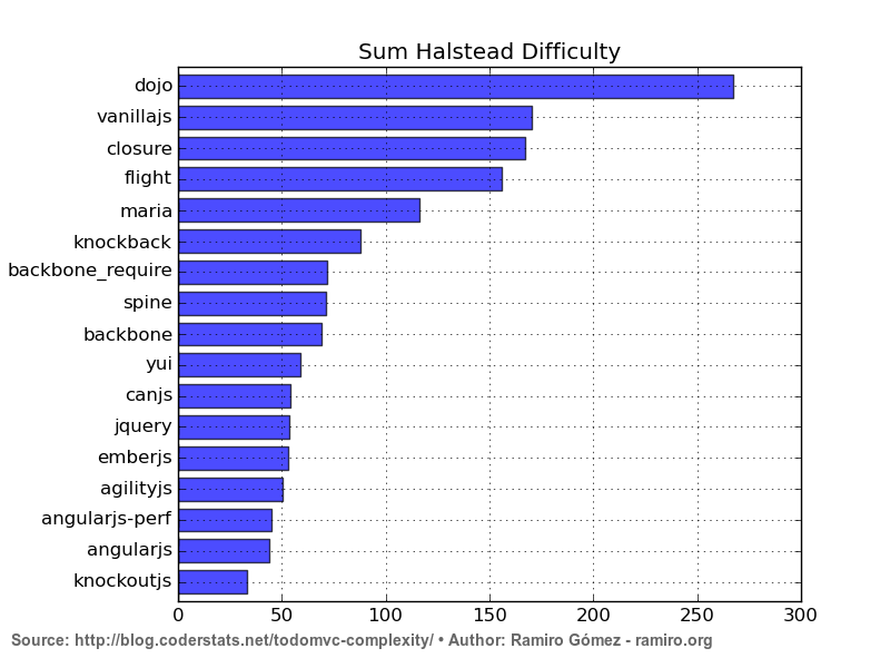 Sum Halstead Difficulty