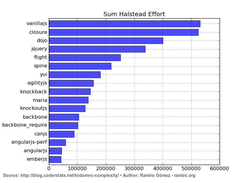 Sum Halstead Effort