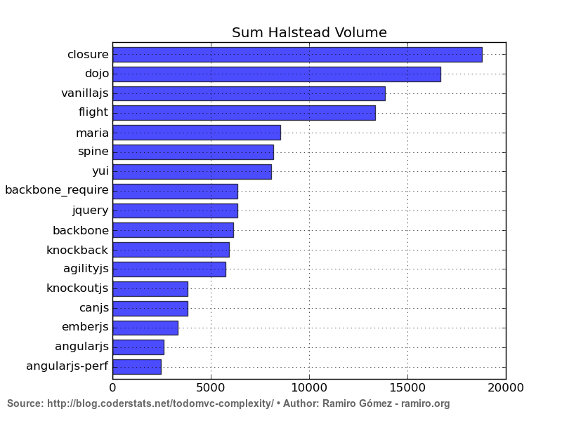 Sum Halstead Volume