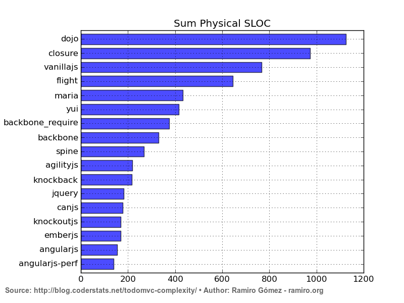 Sum Physical SLOC