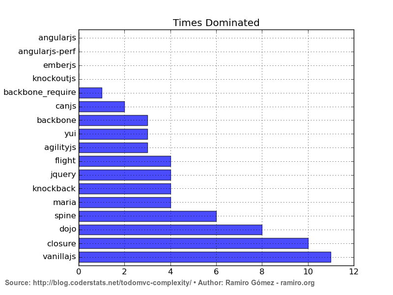 Times Dominated