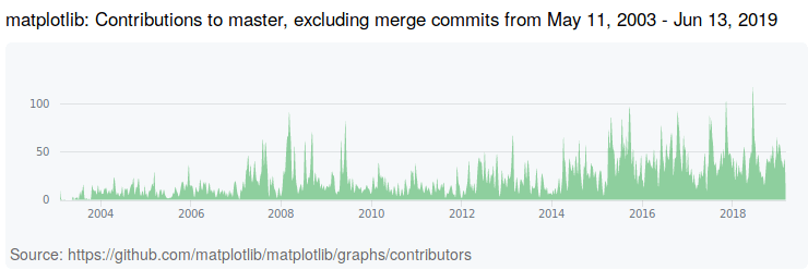 matplotlib: Contributions to master, excluding merge commits from May 11, 2003 - Jun 13, 2019