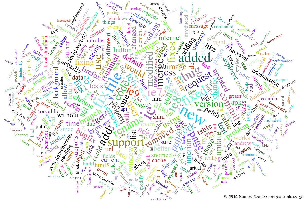 Web Browser Word Clouds from GitHub Commit Messages | Geeksta